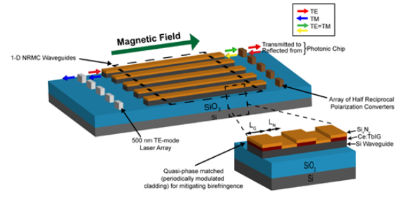 High gyrotropy sputtered garnet for photonic isolators