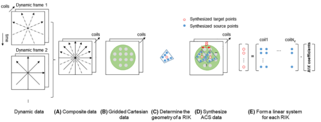 Non-Cartesian k-space reconstruction to improve acquisition efficiency