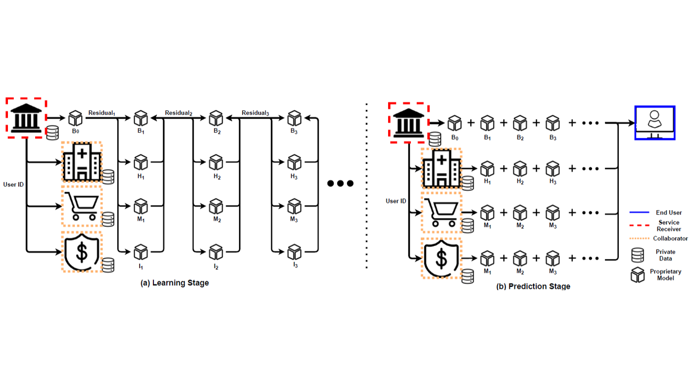 Assisted machine learning architecture