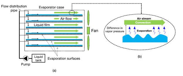 Modular convection-enhanced evaporation (CEE) system for brine management