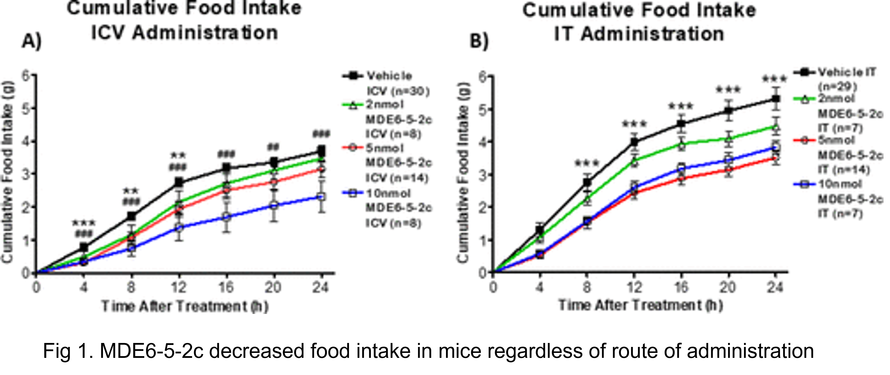 Fig 1. MDE6-5-2c decreased food intake in mice regardless of route of administration Fig 1. MDE6-5-2c decreased food intake in mice regardless of route of administration