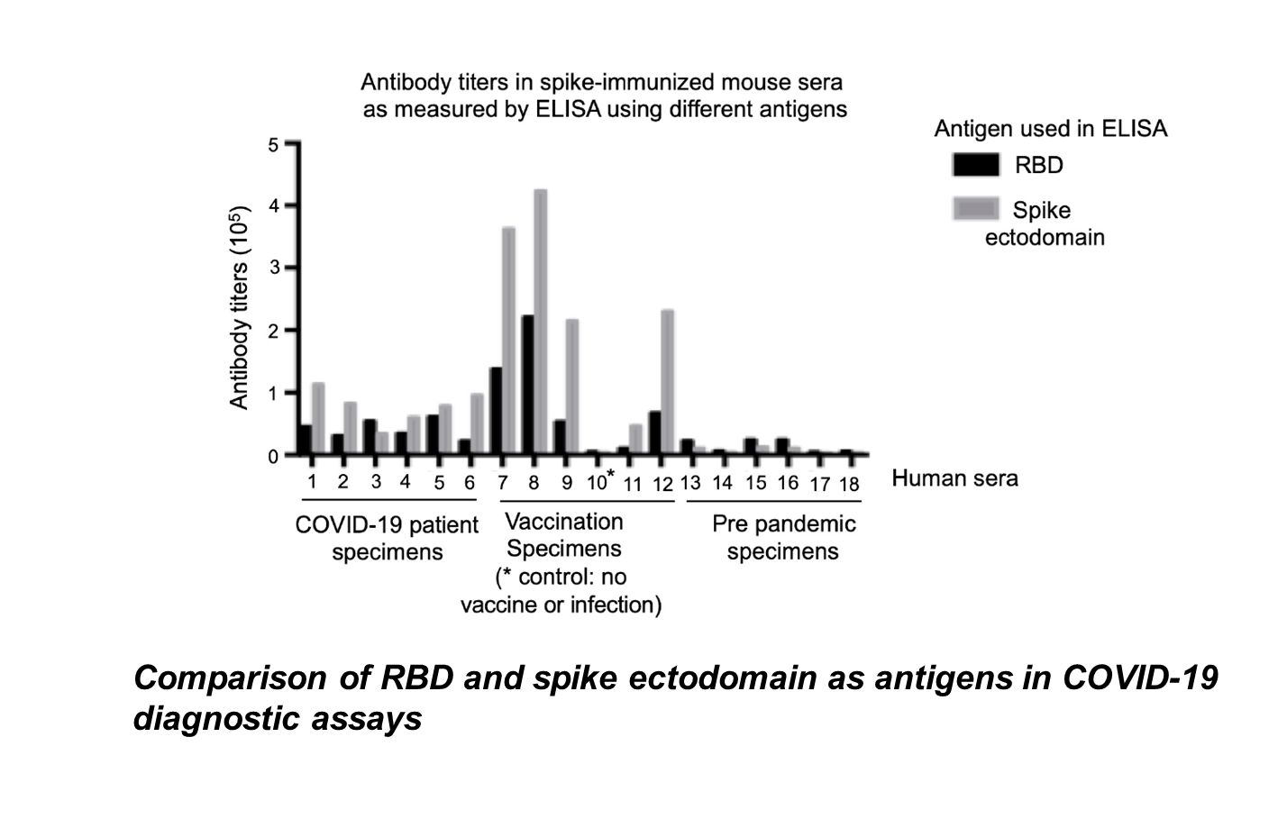 Figure 1 Comparison of RBD and spike ectodomain as antigens in COVID-19 diagnostic assays