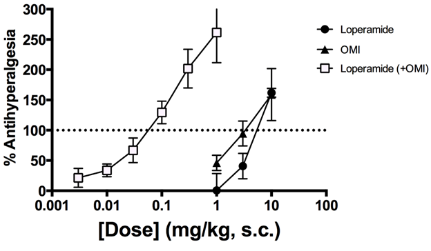 Loperamide synergizes with oxymorphindole to lower the doses necessary