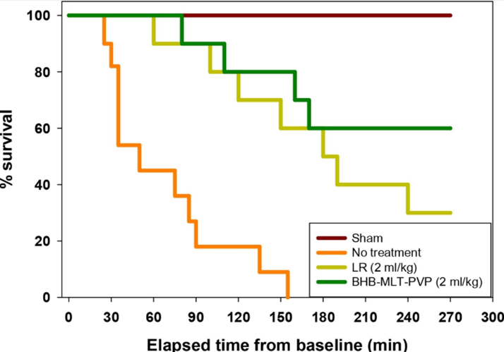 Survival curve of rats subjected to 40% blood loss and treated with BHB-MLT-PVP, or LR solution.