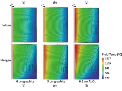 Pronghorn: Advanced Reactor Thermal-Hydraulics Code