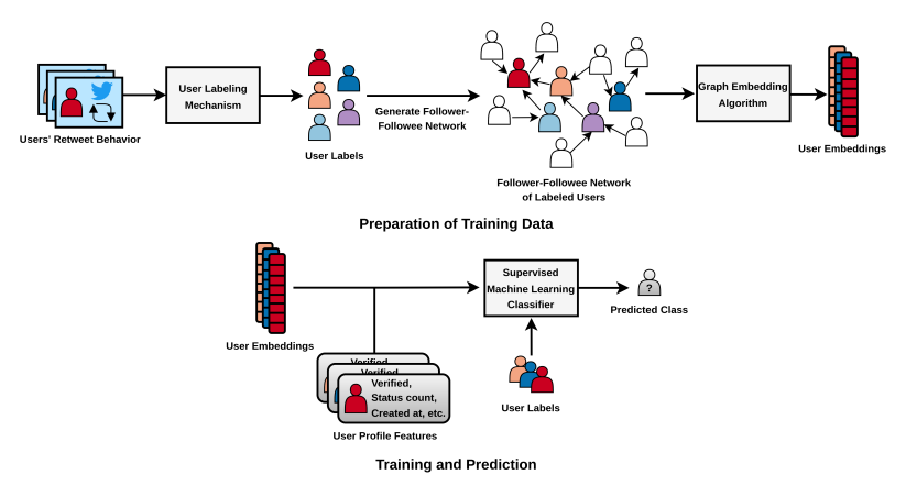 Machine learning model to mitigate the spread of false information on social networks