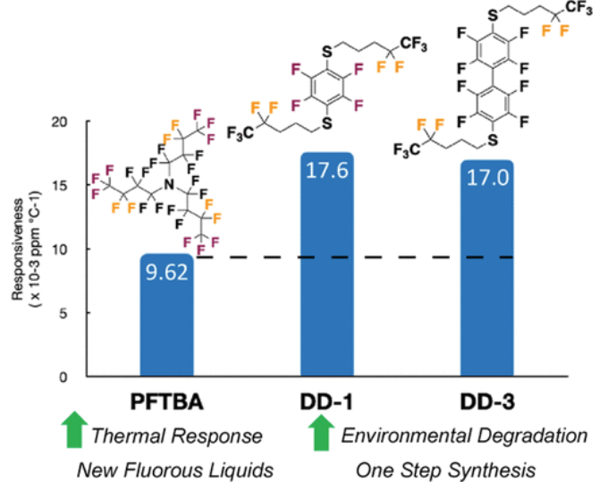 Molecular structures and attributes of current and previously reported fluorinated magnetic resonance-based thermometry agents