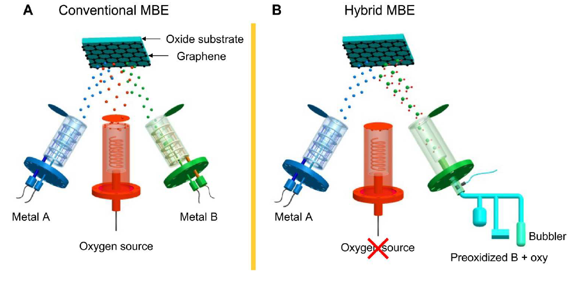 Comparison of growth techniques for perovskite oxides on graphene