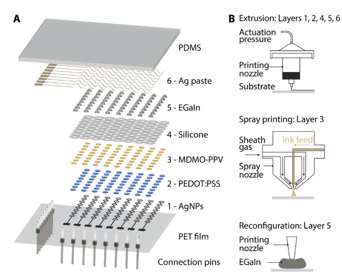 Schematic of the fully 3D-printed OLED display and printing methodology