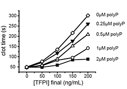 CLOT VS TFPI