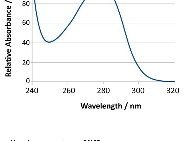 Absorbance spectrum of NCP