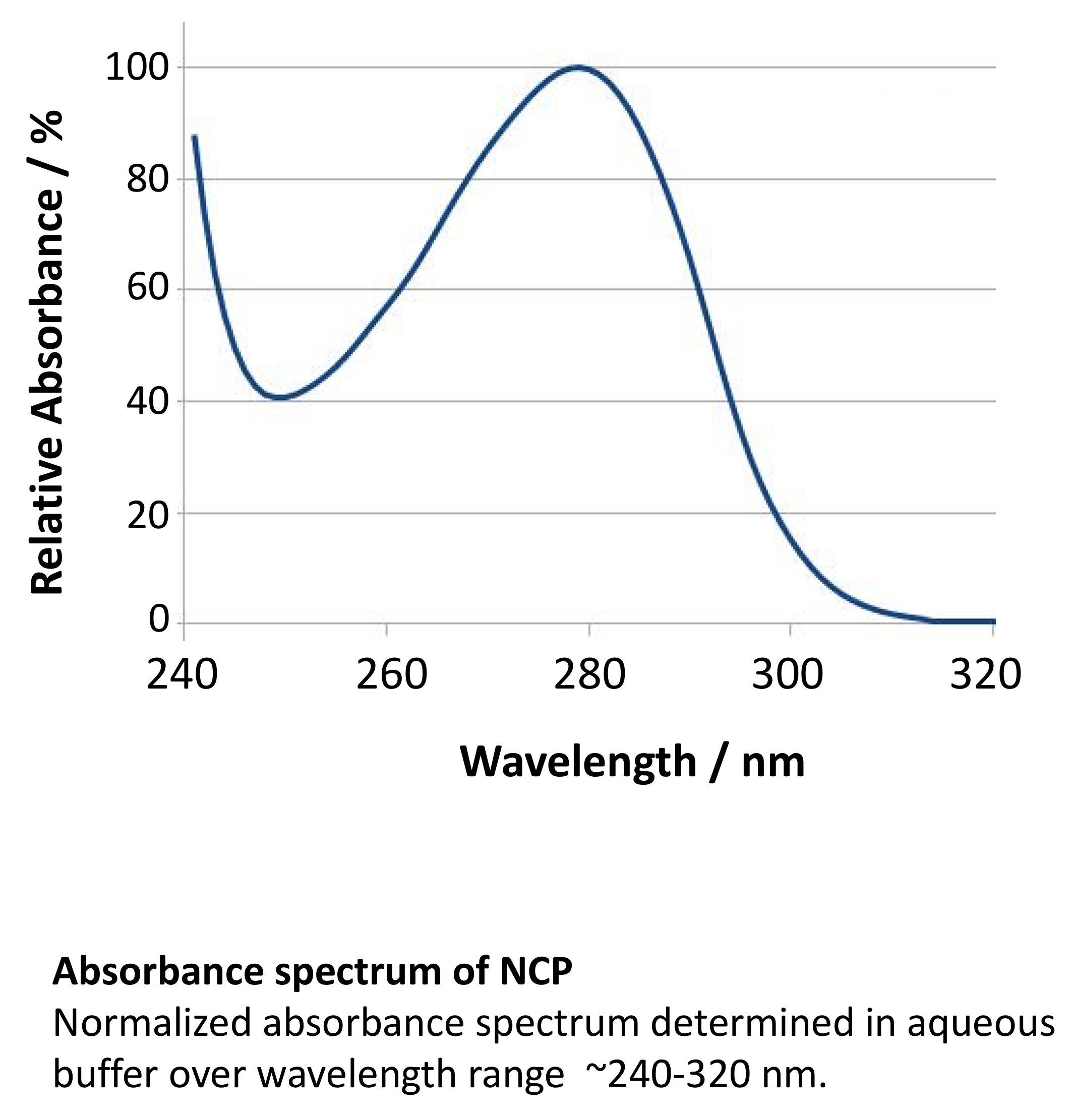 Absorbance spectrum of NCP Absorbance spectrum of NCP