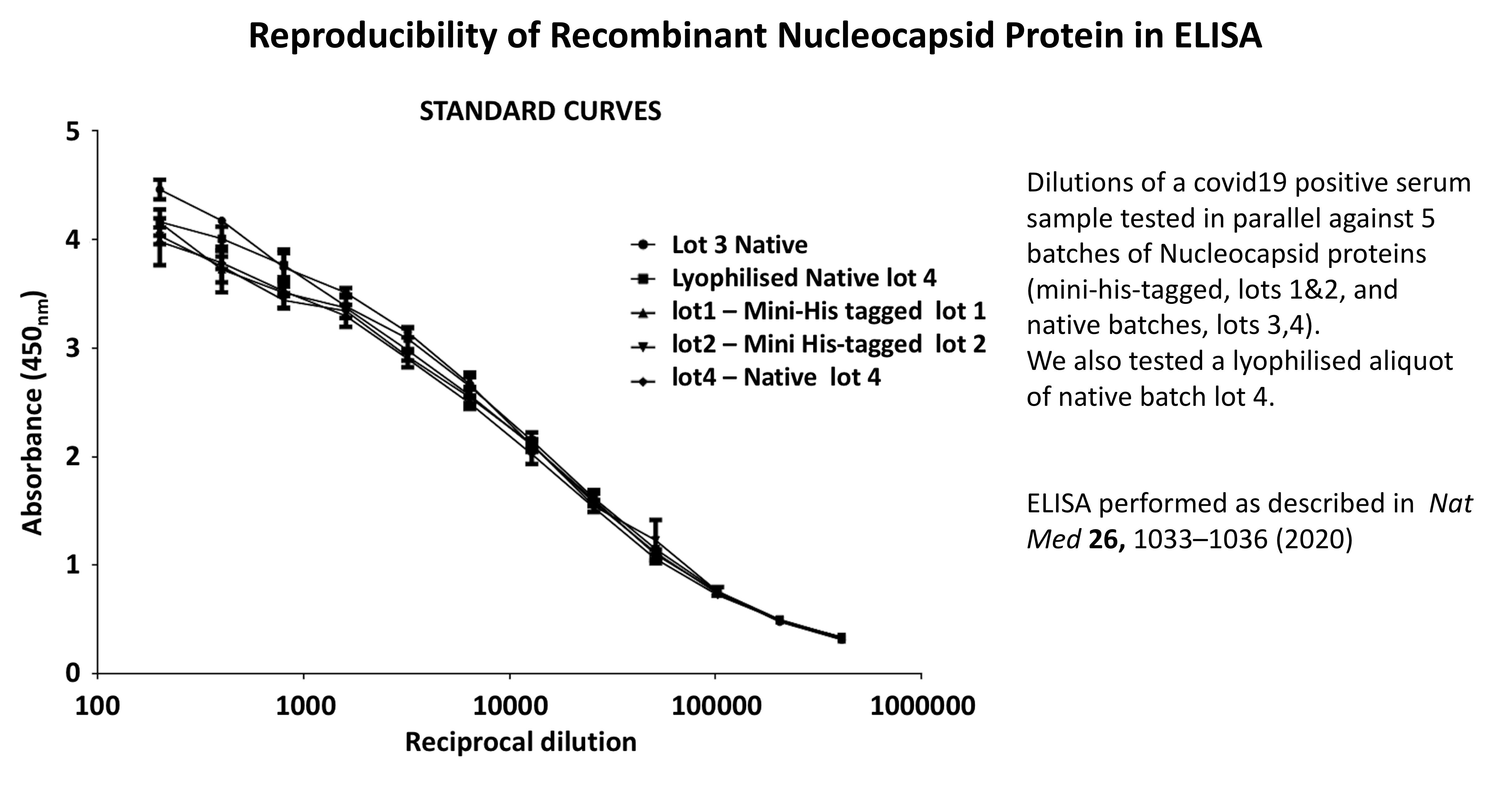 Reproducibility in Elisa Standard Curves