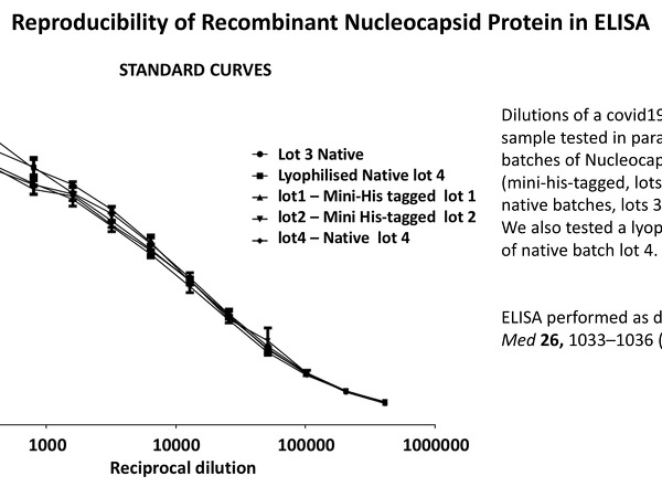 Reproducibility in ELISA