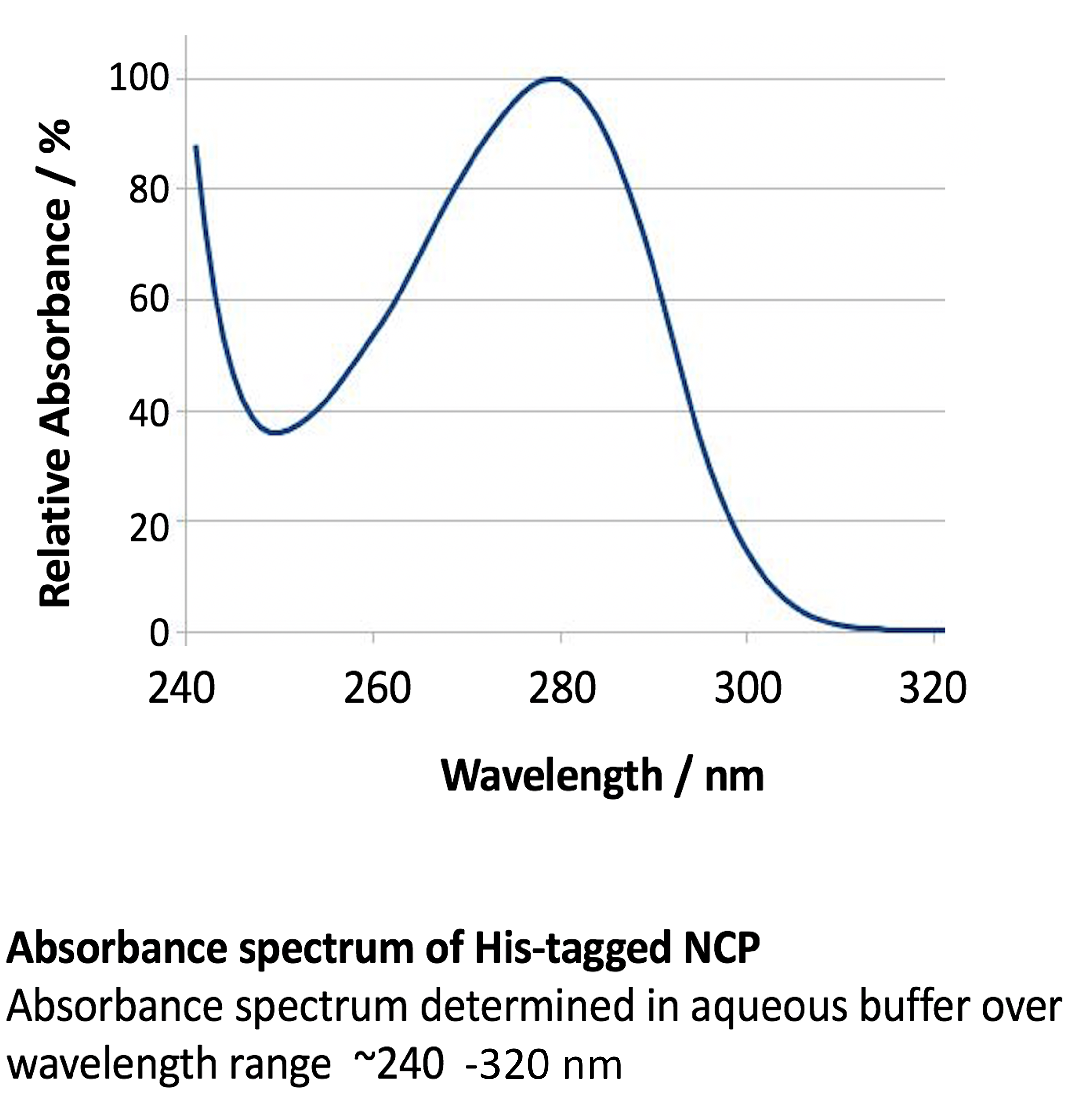 Absorbance spectrum of His tagged NCP Absorbance spectrum of His tagged NCP