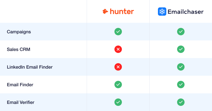 comparison chart showing Hunter's features