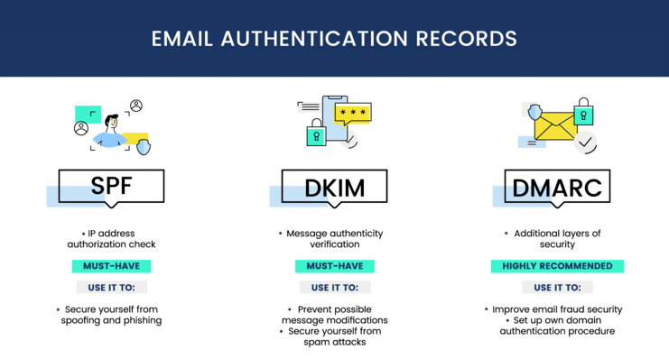 image showing graphic about spf, dkim and dmarc