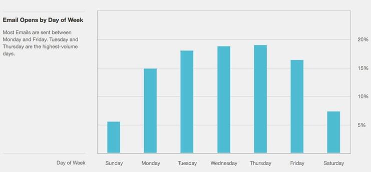 graph showing that monday to friday is better than the weekend for open rates
