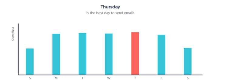 graph showing Thursday to be the best day of the week to send emails