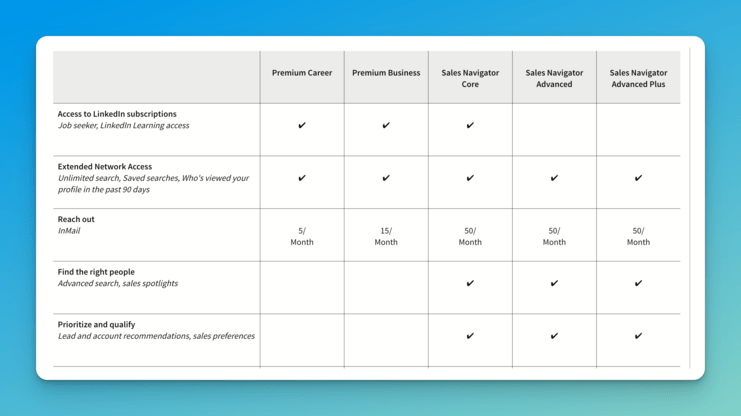 screenshot showing chart comparing sales navigator to premium