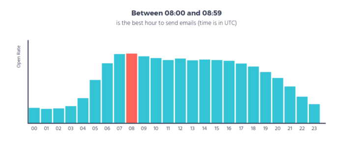 image showing a graph that shows that 6am to 7pm are the best times to send emails for open rates