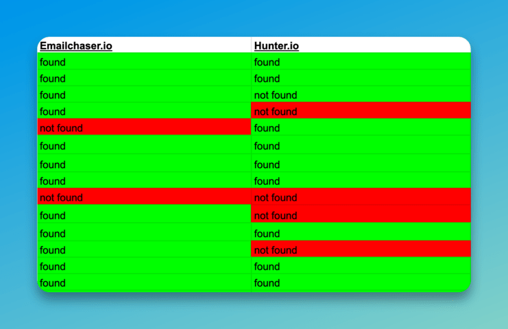screenshot of spreadsheet comparing results of emailchaser vs hunter
