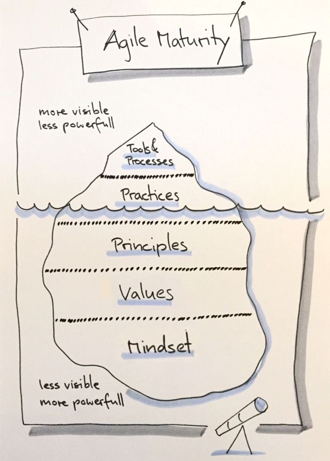The Agile Maturity Iceberg by Matías E. Fernández