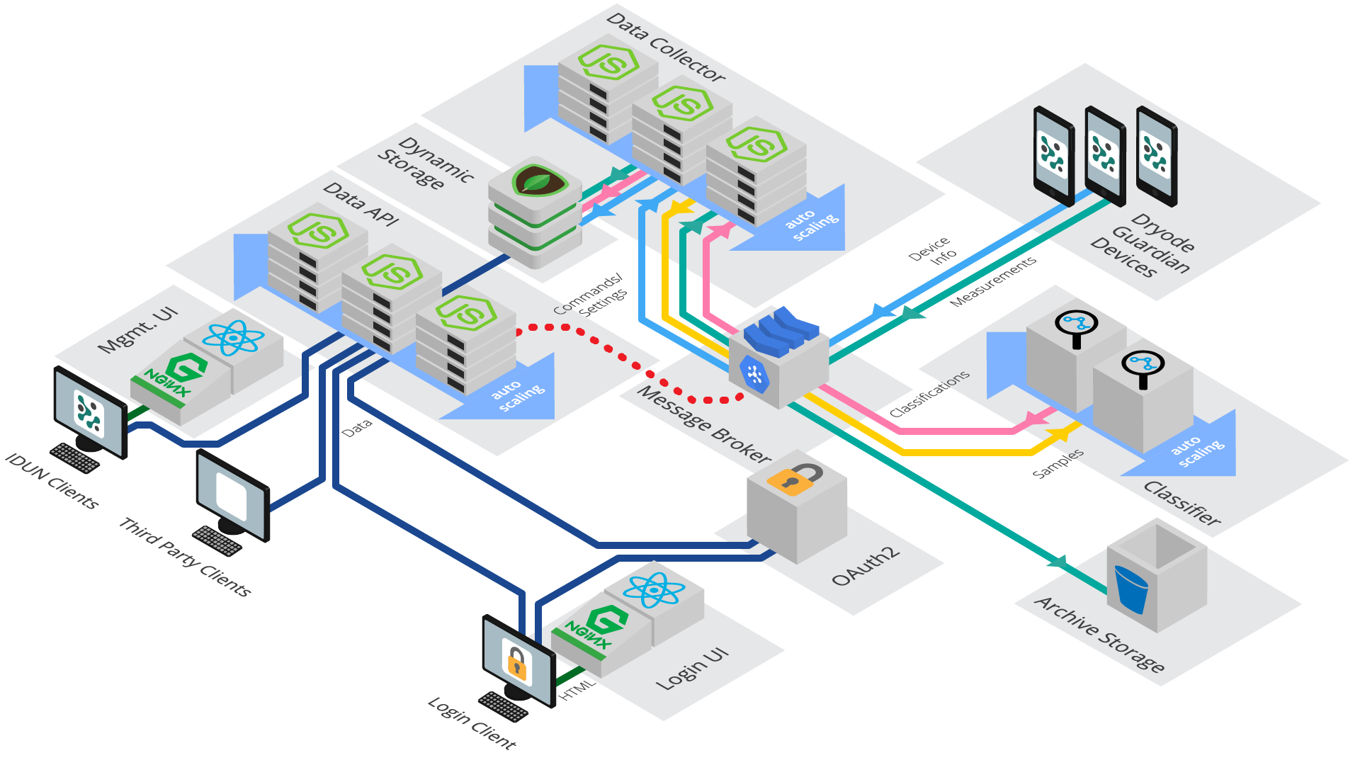 data processing architecture