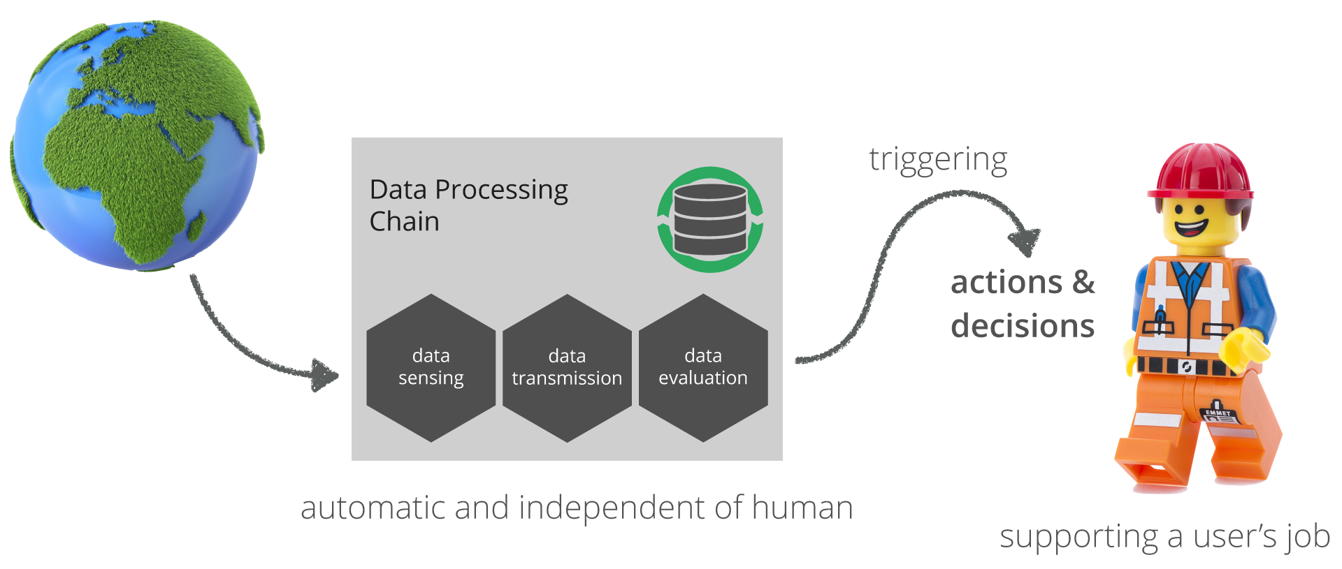 IoT apps trigger actions or decisions