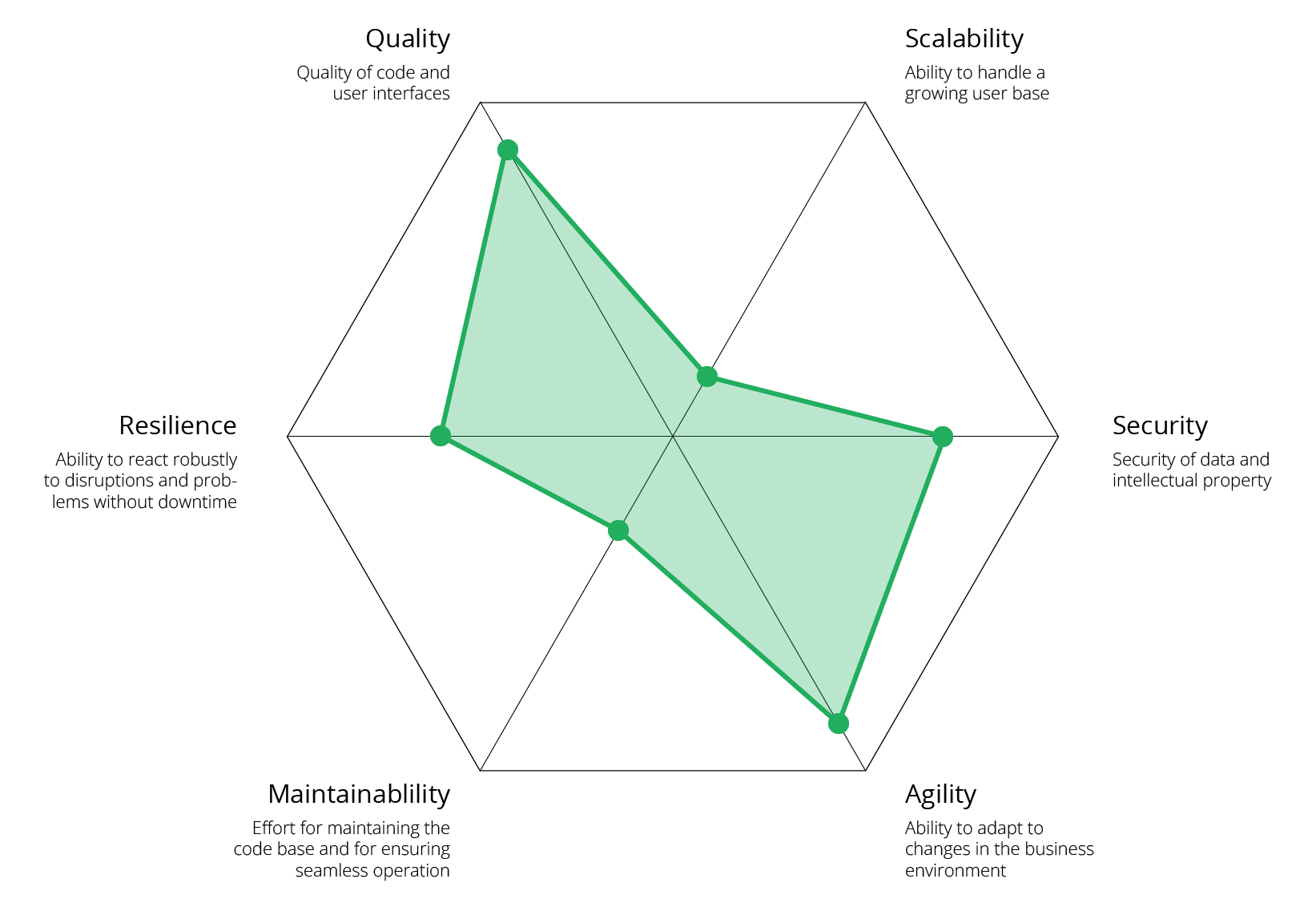 six dimensions of technical due diligence