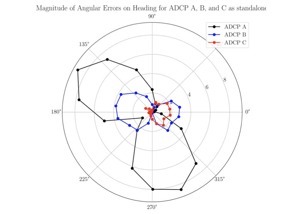 EMSO recommendations and best practices for ADCP operation presented at OCEANS 2025