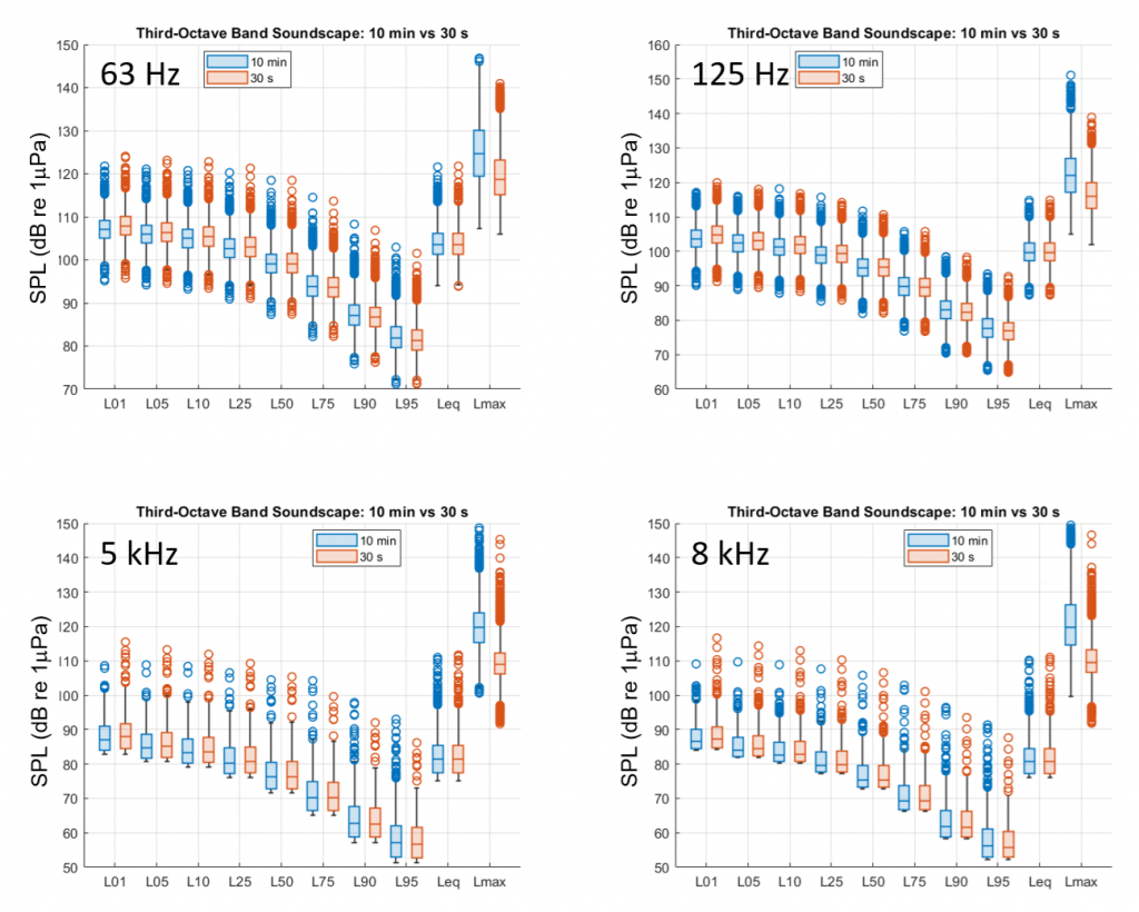 How Sampling Strategy Shapes Marine Soundscape Characterization: Insights from Dual Hydrophone monitoring at the Western Mediterranean Sea regional facility