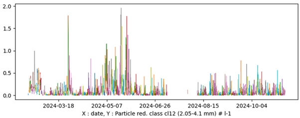 Abundance of the large particles and plankton (2.05-4.1mm) at EMSO-Vilanova since the deployment last February 2024.