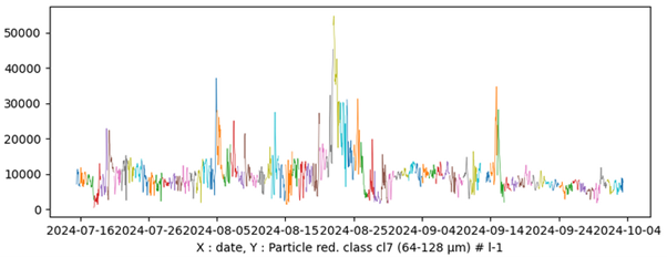 Abundance of the small particles and plankton (60-128µm) at EMSO- Smartbay since the deployment last February 2024.