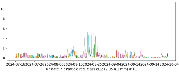 Abundance of the large particles and plankton (2.05-4.1mm) at EMSO-Smartbay since the deployment last February 2024.