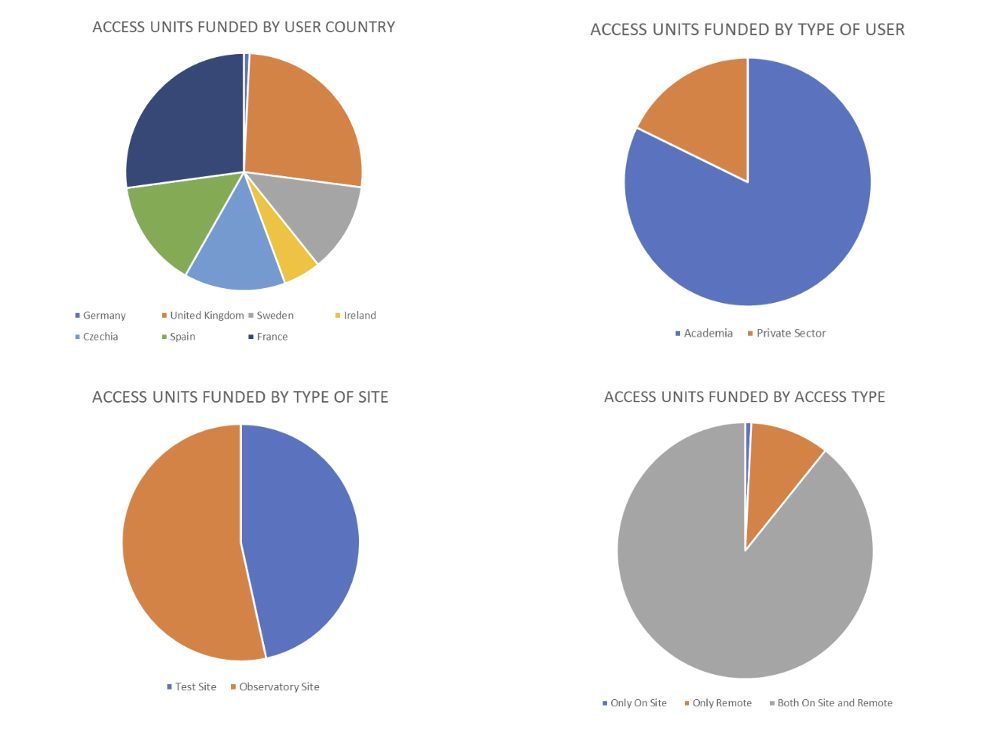 Four years of EMSO Physical Access Service (2022-2025)
