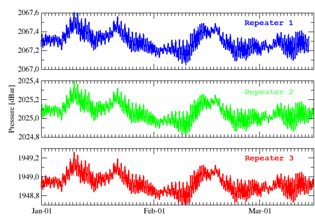 Pressure data acquired by Paroscientific 8CB-4000-I during the period January – March 2024