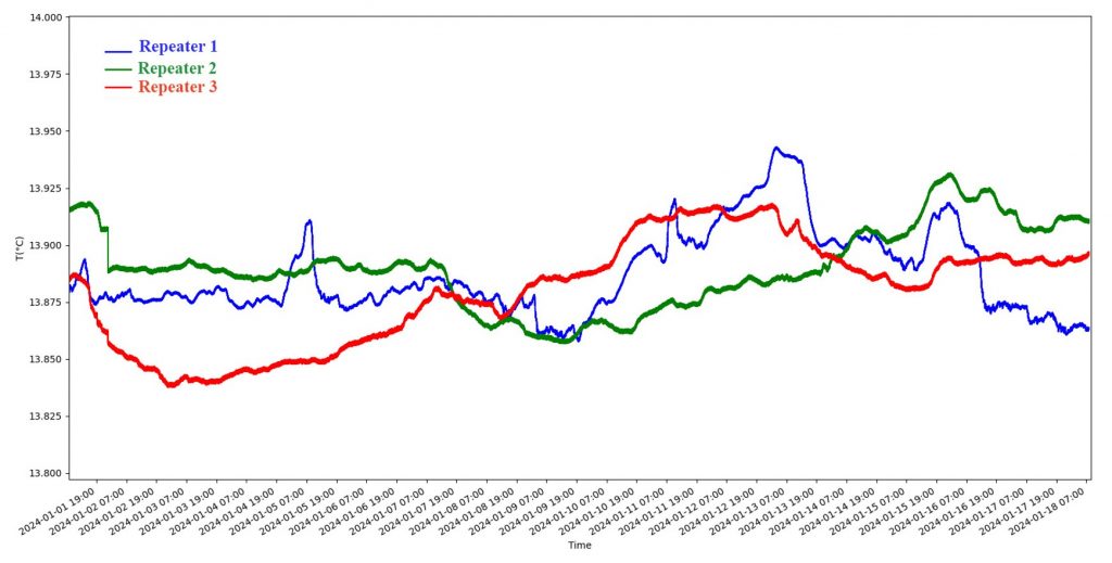Temperature data acquired by the SBE 19plus sensors during the period 01 – 18 January 2024.