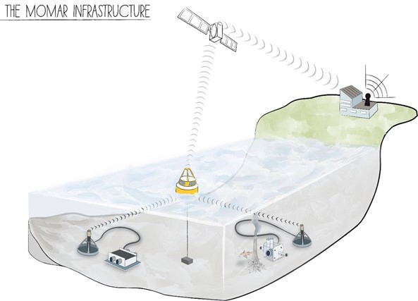 The EMSO-Azores infrastructure showing the two bottom Seafloor Monitoring Nodes (SeaMon) and the surface Borel buoy. Copyright Ifremer.