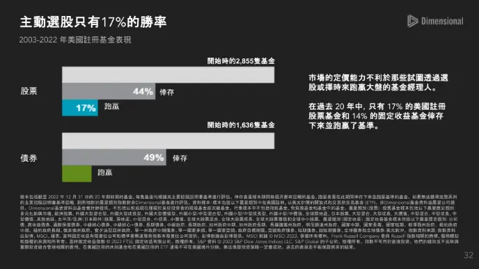 主動績效
