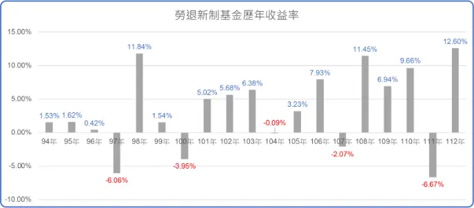 勞退績效