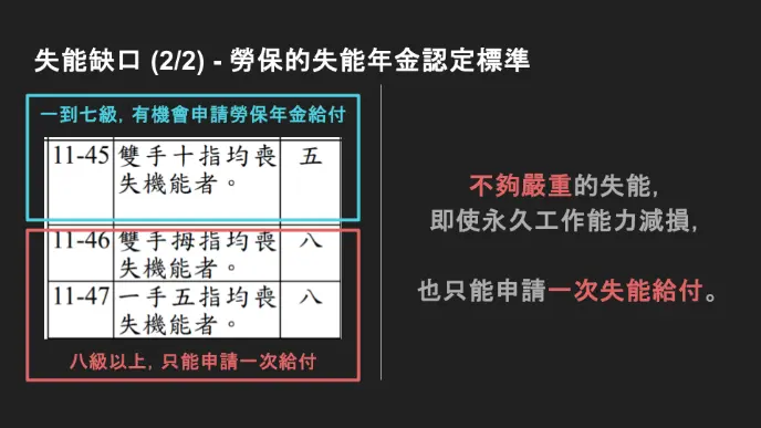 勞保缺口