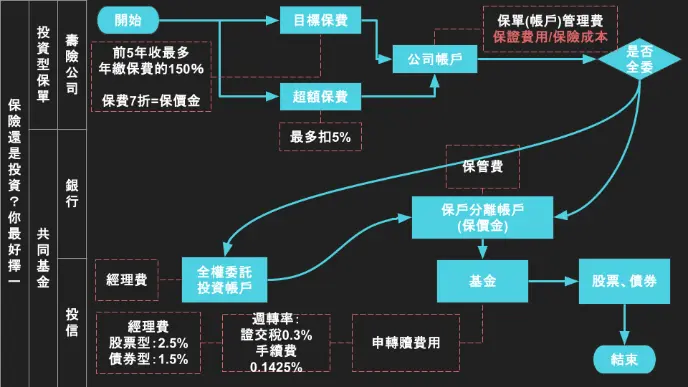 投資型保險