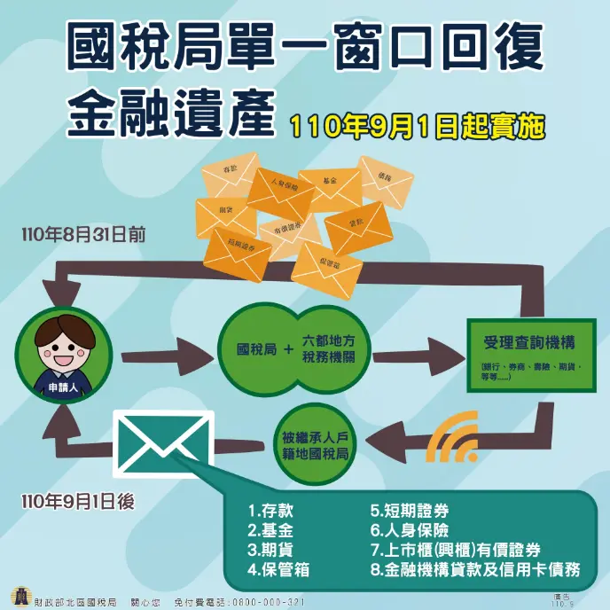 單一窗口查詢金融遺產