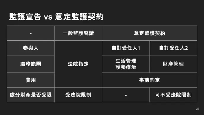 監護差異