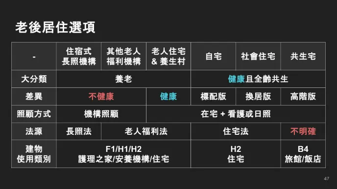 老後居住差異