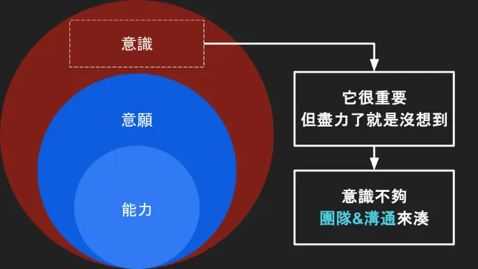 團隊意識