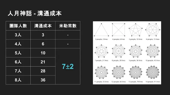 溝通成本