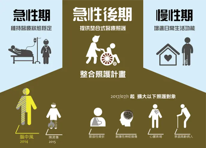 整合照護