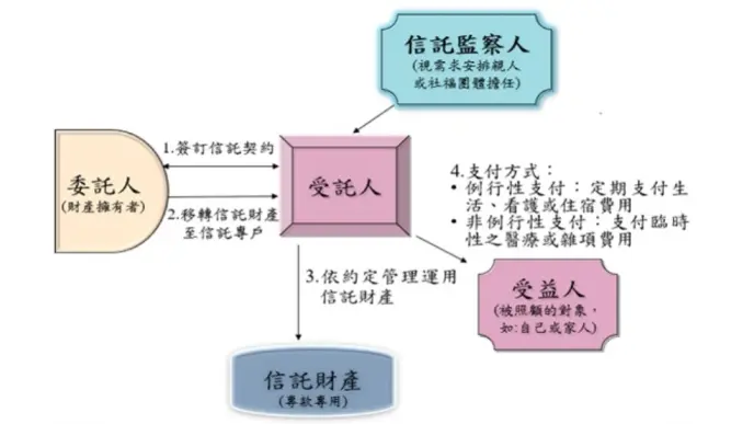 信託架構
